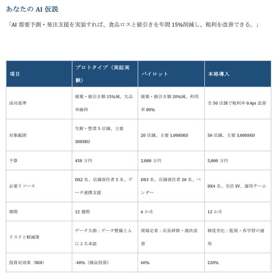 ROI付きビジネスケースと実証実験・導入計画の作成例